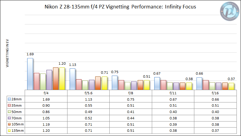 Nikon-Z-28-135mm-f4-PZ-MTF-Vignetting-Performance-Far