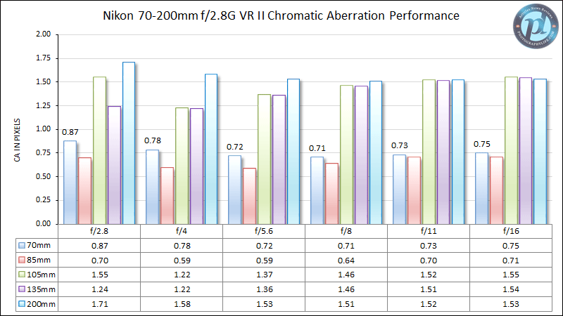 Nikon 70-200mm f/2.8G VR Chromatic Aberration Performance