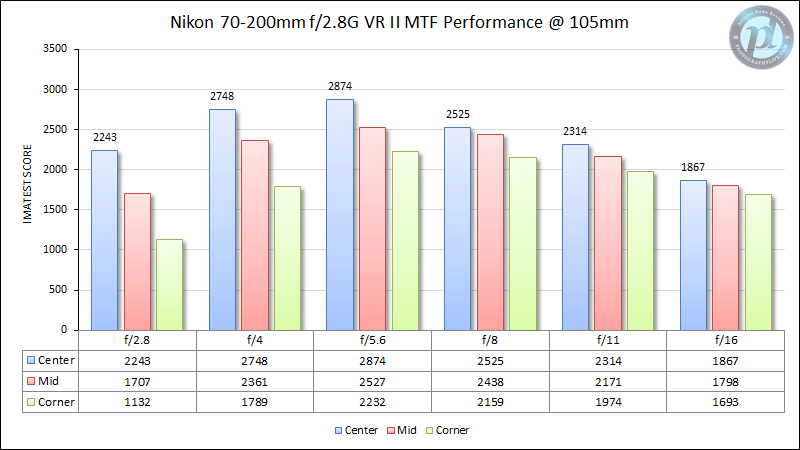 Nikon 70-200mm f/2.8G VR II MTF Performance 105mm