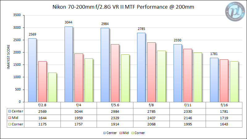 Nikon 70-200mm f/2.8G VR II MTF Performance 200mm