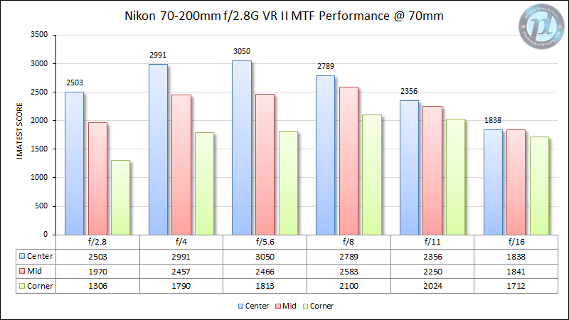 Nikon 70-200mm f/2.8G VR II MTF Performance 70mm