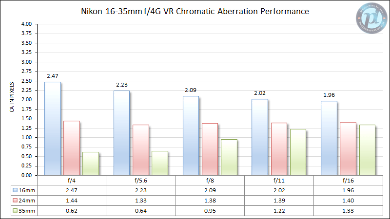 Nikon 16-35mm f/4G VR Chromatic Aberration Performance