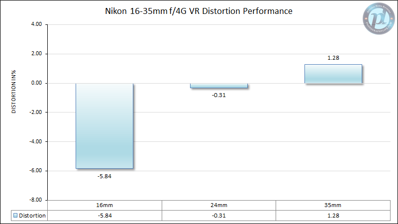Nikon 16-35mm f/4G VR Distortion Performance