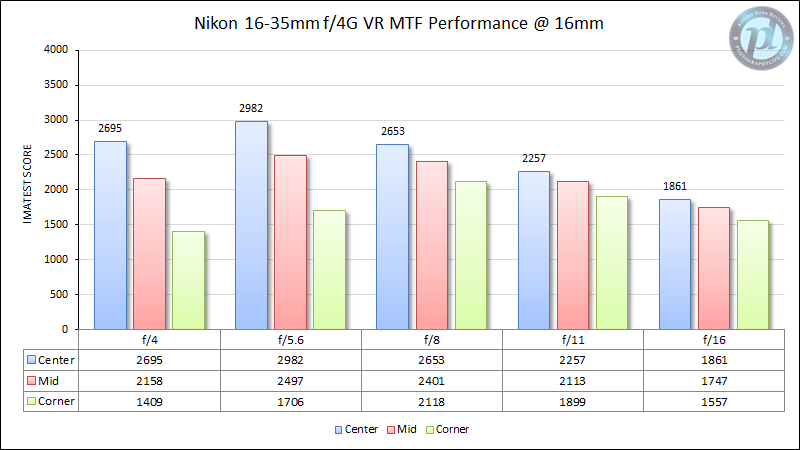 Nikon 16-35mm f/4G VR MTF Performance at 16mm