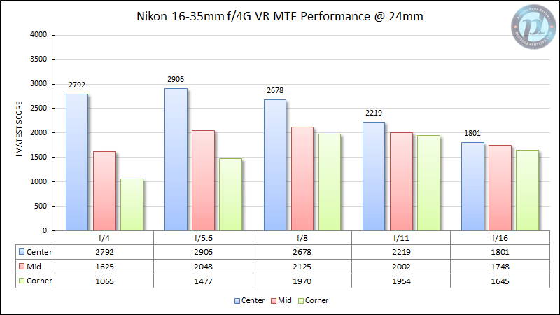 Nikon 16-35mm f/4G VR MTF Performance at 24mm