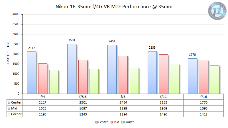 Nikon 16-35mm f/4G VR MTF Performance at 35mm