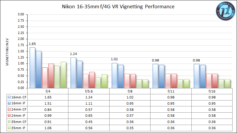 Nikon 16-35mm f/4G VR Vignetting Performance