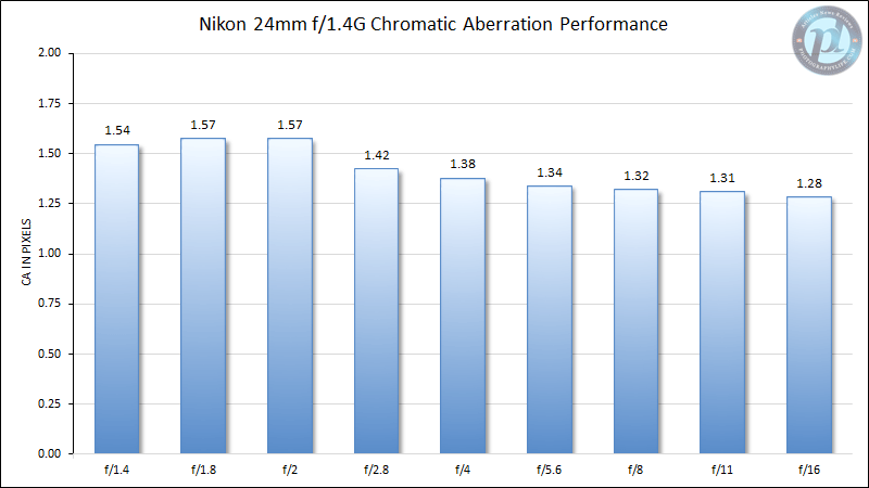 Nikon 24mm f/1.4G Chromatic Aberration Performance