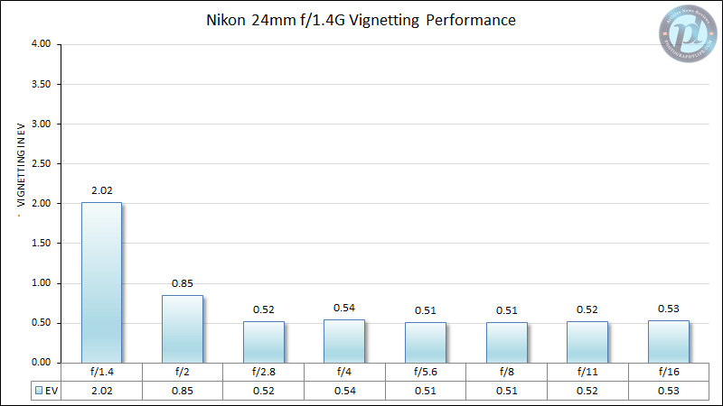 Nikon 24mm f/1.4G Vignetting Performance