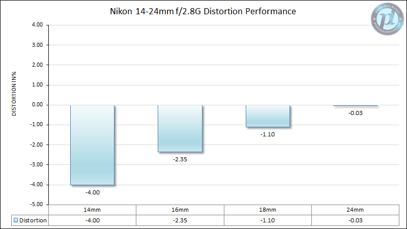 Nikon 14-24mm f/2.8G Distortion Performance