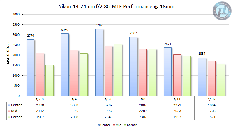 Nikon 14-24mm f/2.8G MTF Performance at 18mm