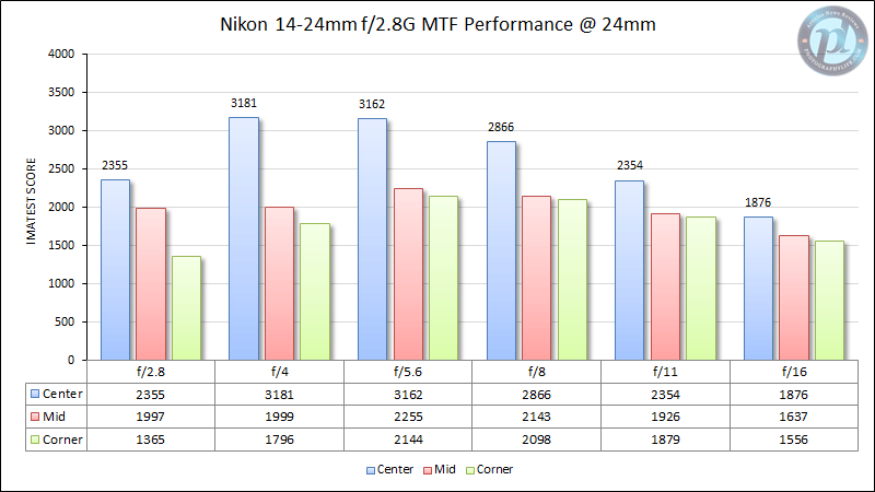 Nikon 14-24mm f/2.8G MTF Performance at 24mm