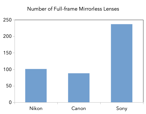 Sony_Nikon_Canon_Lens_Graph