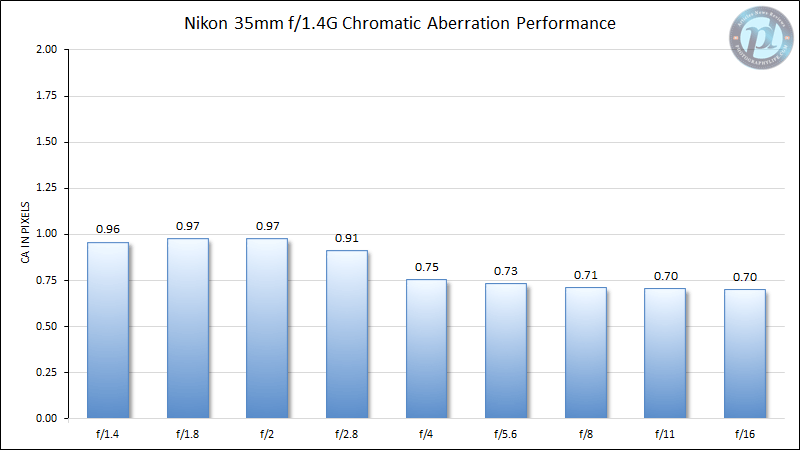 Nikon 35mm f/1.4G Chromatic Aberration Performance