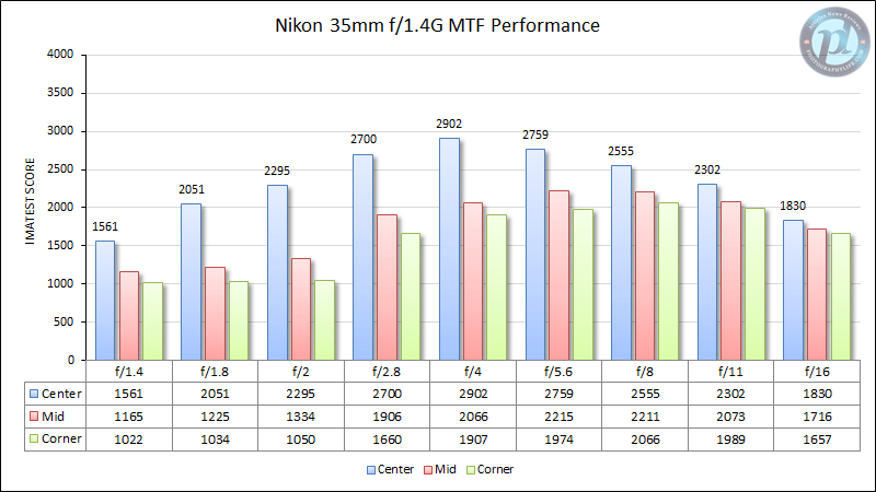 Nikon 35mm f/1.4G MTF Performance
