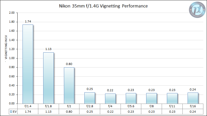 Nikon 35mm f/1.4G Vignetting Performance