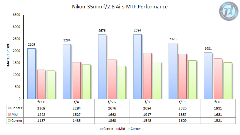 Nikon 35mm f/2.8 Ai-s MTF Performance