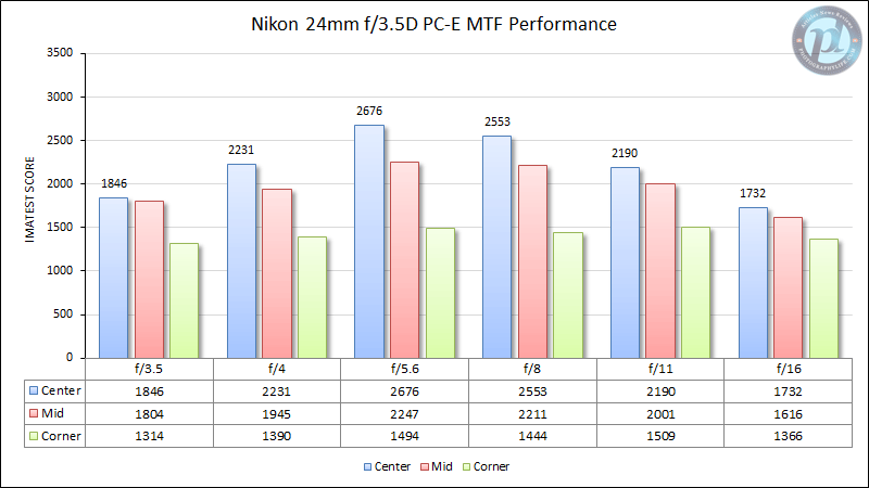 Nikon 24mm f/3.5D PC-E MTF Performance
