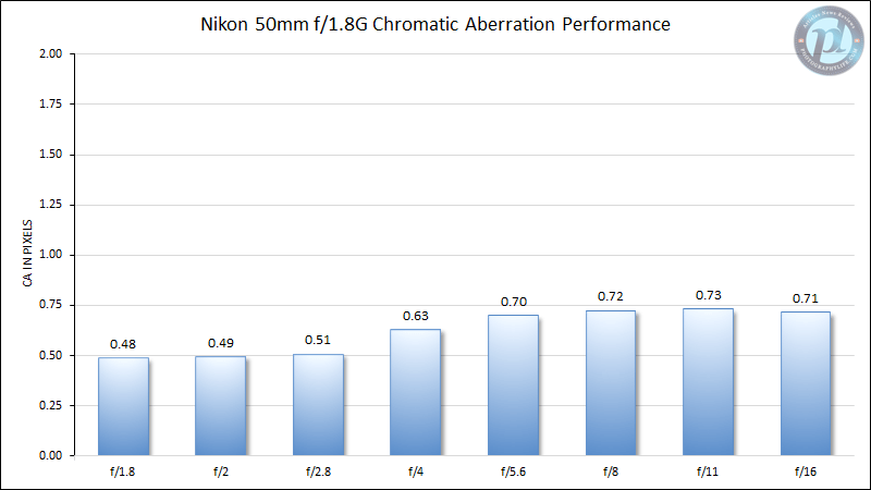 Nikon 50mm f/1.8G Chromatic Aberration Performance