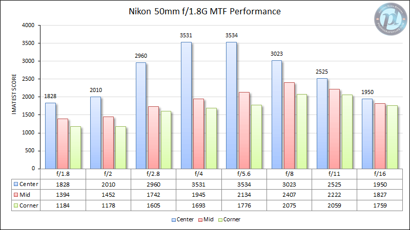 Nikon 50mm f/1.8G MTF Performance