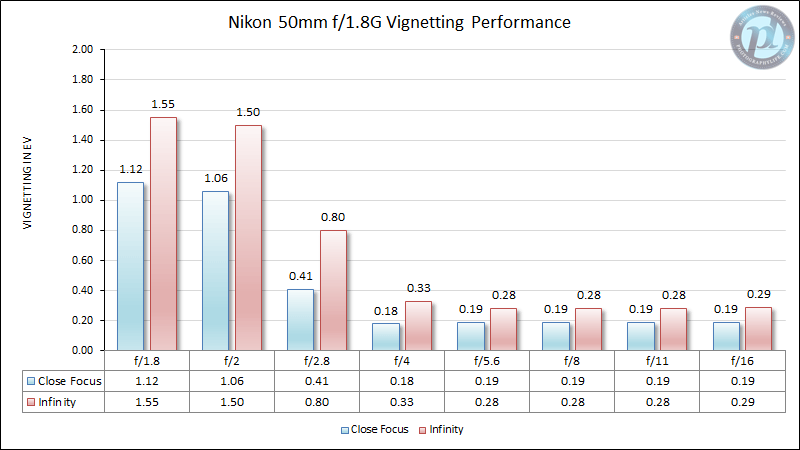 Nikon 50mm f/1.8G Vignetting Performance