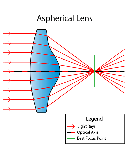 Aspherical Lens