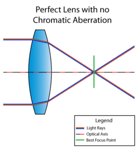 What is Chromatic Aberration?