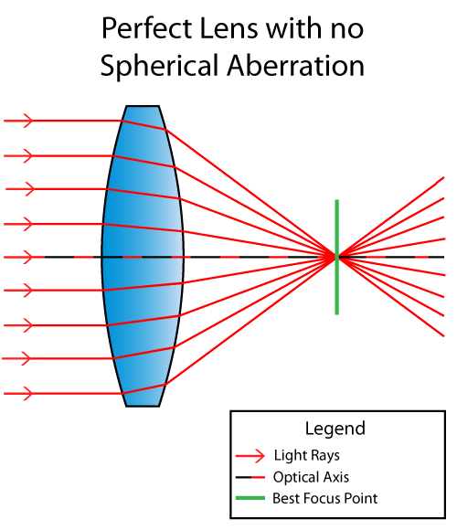 Corrected Spherical Aberration