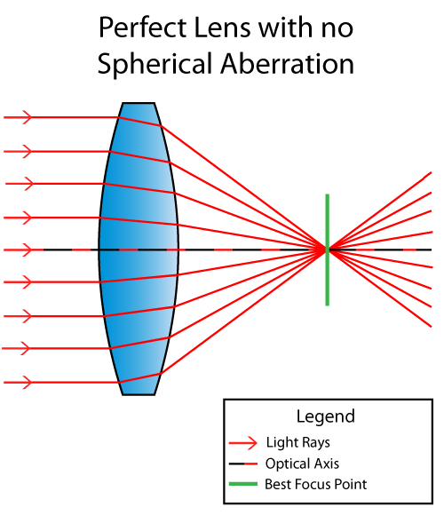 What is Spherical Aberration?