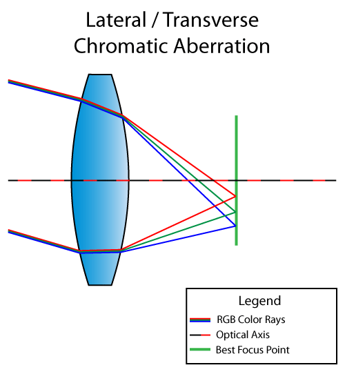 Aberración cromática lateral