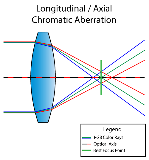 Aberración cromática longitudinal