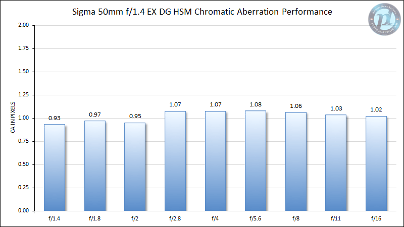 Sigma 50mm f/1.4 EX DG HSM Chromatic Aberration Performance