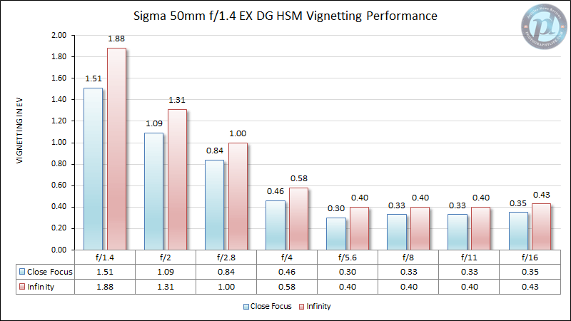 Sigma 50mm f/1.4 EX DG HSM Vignetting Performance
