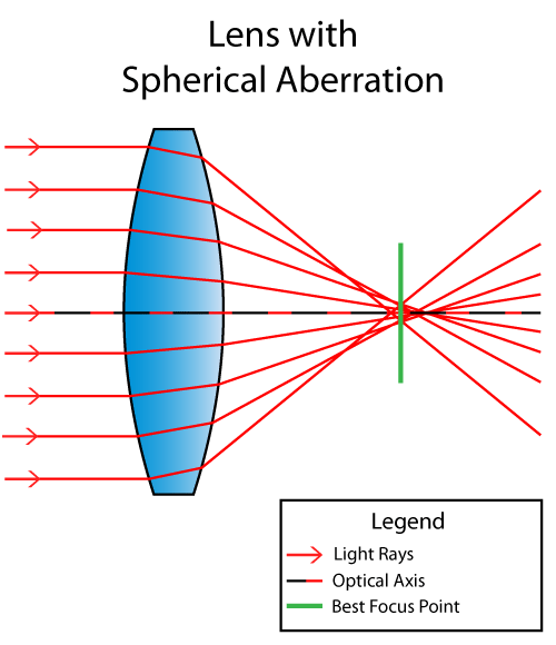 What is Spherical Aberration?