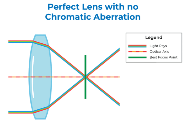 What is Chromatic Aberration?