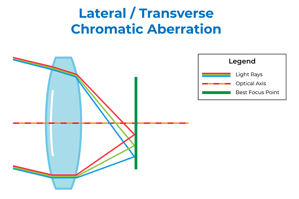 Lateral Chromatic Aberration