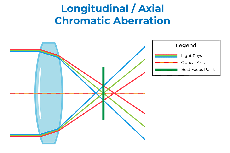 Longitudinal Chromatic Aberration