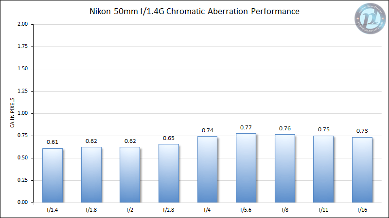 Nikon 50mm f/1.4G Chromatic Aberration Performance