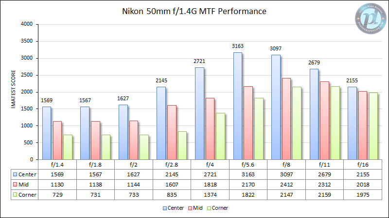 Nikon 50mm f/1.4G MTF Performance