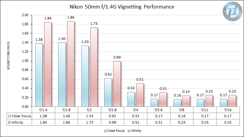Nikon 50mm f/1.4G Vignetting Performance
