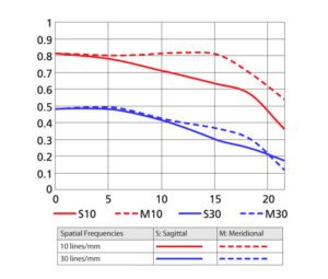 AF-S NIKKOR 50mm f/1.4G MTF chart
