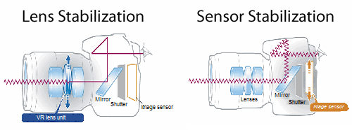 Lens Stabilization vs Sensor Stabilization Illustration
