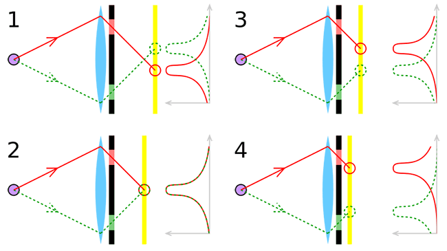 How Phase Detection Autofocus Works