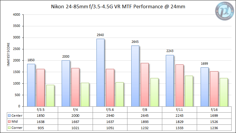 Nikon 24-85mm f/3.5-4.5G VR MTF Performance 24mm