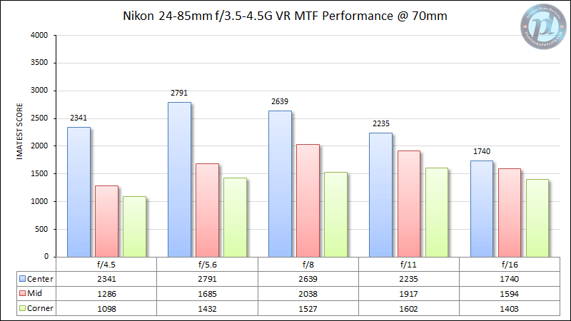Nikon 24-85mm f/3.5-4.5G VR MTF Performance 70mm