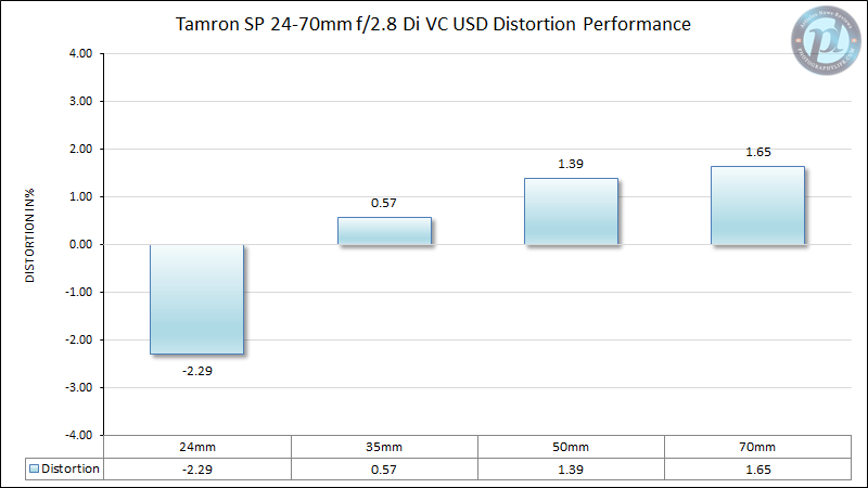 Tamron SP 24-70mm f/2.8 Di VC USD Distortion Performance