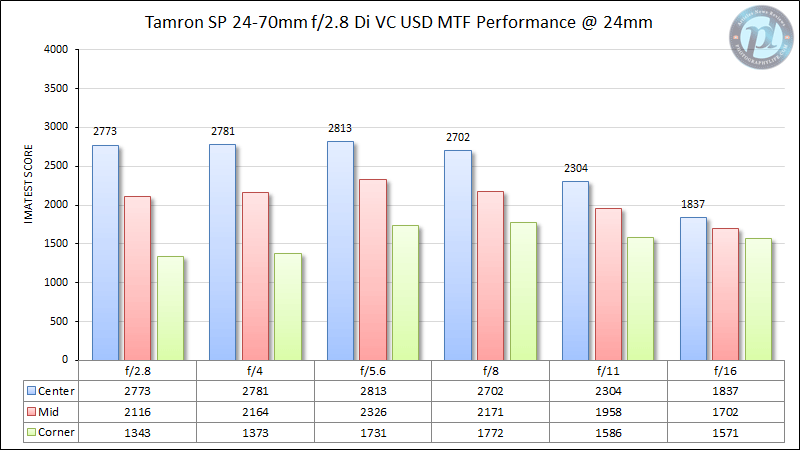 Tamron SP 24-70mm f/2.8 Di VC USD MTF Performance 24mm