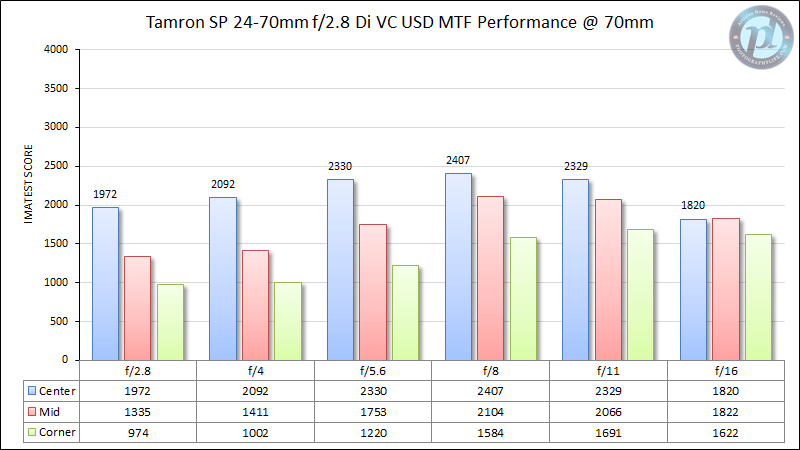 Tamron SP 24-70mm f/2.8 Di VC USD MTF Performance 70mm