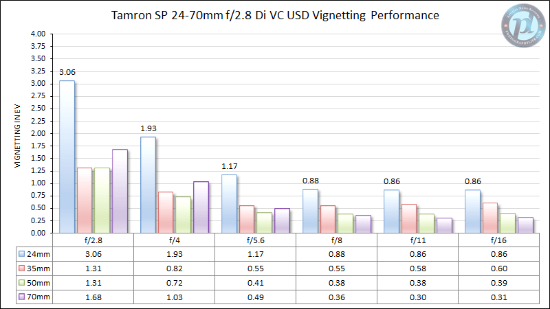 Tamron SP 24-70mm f/2.8 Di VC USD Vignetting Performance