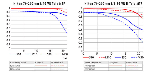 Nikon 70-200mm f4G MTF vs Nikon 70-200mm f2.8G MTF Tele Nikon 70-200mm f4G MTF vs Nikon 70-200mm f2.8G MTF Tele